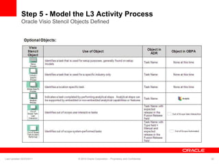 Step 5 - Model the L3 Activity Process
Oracle Visio Stencil Objects Defined
Last Updated 02/23/2011 © 2010 Oracle Corporation – Proprietary and Confidential 32
 