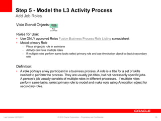 Step 5 - Model the L3 Activity Process
Add Job Roles
Visio Stencil Objects:
Rules for Use:
• Use ONLY approved Roles Fusion Business Process Role Listing spreadsheet
• Model primary Role
– Place single job role in swimlane
– Activity can have multiple roles
– If multiple roles perform same tasks select primary role and use Annotation object to depict secondary
role
Definition:
• A role portrays a key participant in a business process. A role is a title for a set of skills
needed to perform the process. They are usually job titles, but not necessarily specific jobs.
A person’s job usually consists of multiple roles in different processes. If multiple roles
perform same tasks, select primary role to model and make note using Annotation object for
secondary roles.
Last Updated 02/23/2011 © 2010 Oracle Corporation – Proprietary and Confidential 33
 