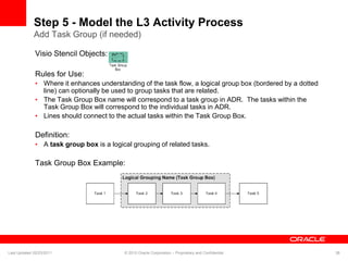 Step 5 - Model the L3 Activity Process
Add Task Group (if needed)
Visio Stencil Objects:
Rules for Use:
• Where it enhances understanding of the task flow, a logical group box (bordered by a dotted
line) can optionally be used to group tasks that are related.
• The Task Group Box name will correspond to a task group in ADR. The tasks within the
Task Group Box will correspond to the individual tasks in ADR.
• Lines should connect to the actual tasks within the Task Group Box.
Definition:
• A task group box is a logical grouping of related tasks.
Task Group Box Example:
Last Updated 02/23/2011 © 2010 Oracle Corporation – Proprietary and Confidential 38
 