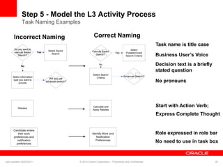 Step 5 - Model the L3 Activity Process
Task Naming Examples
Yes
No
Select Saved
Search
Select information
type you want to
provide
OR
Do you want to
execute Saved
Search?
OR
Will you use
advanced search?
Select Search
Criteria
Select
Predetermined
Search Criteria
Yes
No
OR
Execute Saved
Search?
OR
Advanced Search?
Rebates
Calculate and
Apply Rebates
Decision text is a briefly
stated question
Start with Action Verb;
Express Complete Thought
Candidate enters
their work
preferences and
notification
preferences
Identify Work and
Notification
Preferences
Role expressed in role bar
No need to use in task box
Business User’s Voice
No pronouns
Incorrect Naming Correct Naming
Task name is title case
Last Updated 02/23/2011 © 2010 Oracle Corporation – Proprietary and Confidential 39
 