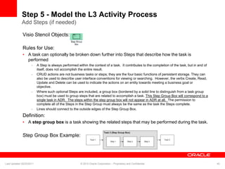 Step 5 - Model the L3 Activity Process
Add Steps (if needed)
Visio Stencil Objects:
Rules for Use:
• A task can optionally be broken down further into Steps that describe how the task is
performed
– A Step is always performed within the context of a task. It contributes to the completion of the task, but in and of
itself, does not accomplish the entire result.
– CRUD actions are not business tasks or steps; they are the four basic functions of persistent storage. They can
also be used to describe user interface conventions for viewing or searching. However, the verbs Create, Read,
Update and Delete can be used to indicate the actions on an entity towards meeting a business goal or
objective.
– Where such optional Steps are included, a group box (bordered by a solid line to distinguish from a task group
box) must be used to group steps that are related to accomplish a task. This Step Group Box will correspond to a
single task in ADR. The steps within the step group box will not appear in ADR at all. The permission to
complete all of the Steps in the Step Group must always be the same as the task the Steps complete.
– Lines should connect to the outside edges of the Step Group Box.
Definition:
• A step group box is a task showing the related steps that may be performed during the task.
Step Group Box Example:
Last Updated 02/23/2011 © 2010 Oracle Corporation – Proprietary and Confidential 40
 