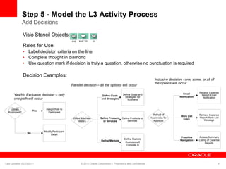 Step 5 - Model the L3 Activity Process
Add Decisions
Yes
No
Assign Role to
Participant
Modify Participant
Detail
OR
Update
Participant?
Proactive
Navigation
Email
Notification
Work List
Entry
Receive Expense
Report Email
Notification
Access Summary
Listing of Expense
Reports
Retrieve Expense
Report Work List
Message
AND
OR
Method of
Awareness for
Approval
Visio Stencil Objects:
Rules for Use:
• Label decision criteria on the line
• Complete thought in diamond
• Use question mark if decision is truly a question, otherwise no punctuation is required
Decision Examples:
Inclusive decision - one, some, or all of
the options will occur
Yes/No Exclusive decision – only
one path will occur
Parallel decision – all the options will occur
Define Markets
Define Goals
and Strategies
Define Products
or Services
Define Goals and
Strategies for
Business
Define Markets
Business will
Compete In
Define Products or
Services
AND
Utilize Business
History
Last Updated 02/23/2011 © 2010 Oracle Corporation – Proprietary and Confidential 41
 