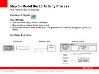 Step 5 - Model the L3 Activity Process
Add Annotations (if needed)
Visio Stencil Objects:
Rules for Use:
• Note additional role(s) within a swimlane
• Note additional relative details about a task
• Explain the condition when a task, step, task group or set of tasks would apply to a particular
feature
Annotation Examples:
Particular Feature
Multiple Roles Additional Detail
Last Updated 02/23/2011 © 2010 Oracle Corporation – Proprietary and Confidential 42
 