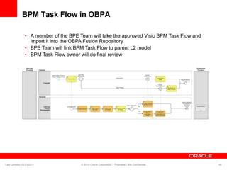 BPM Task Flow in OBPA
• A member of the BPE Team will take the approved Visio BPM Task Flow and
import it into the OBPA Fusion Repository
• BPE Team will link BPM Task Flow to parent L2 model
• BPM Task Flow owner will do final review
Last Updated 02/23/2011 © 2010 Oracle Corporation – Proprietary and Confidential 45
 