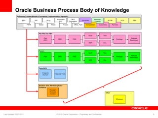 Oracle Business Process Body of Knowledge
Last Updated 02/23/2011 © 2010 Oracle Corporation – Proprietary and Confidential 8
 