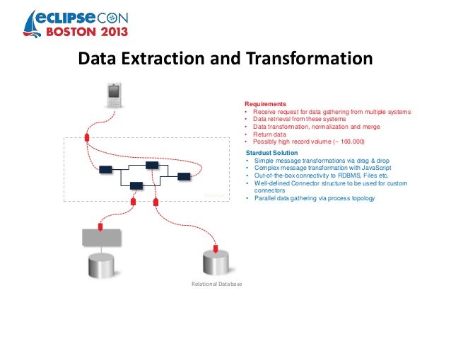 Business process modeling ui mashups and web application 