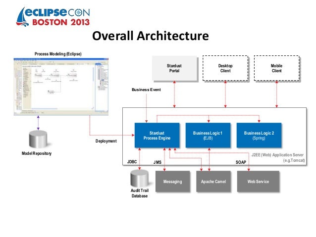 Business process modeling ui mashups and web application 