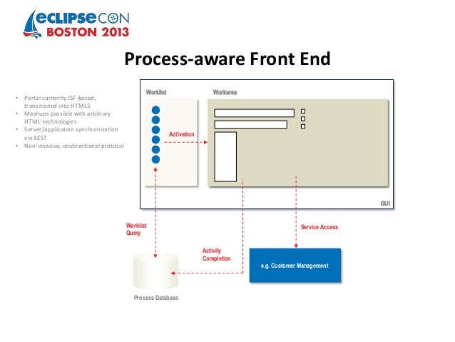 Business process modeling ui mashups and web application 