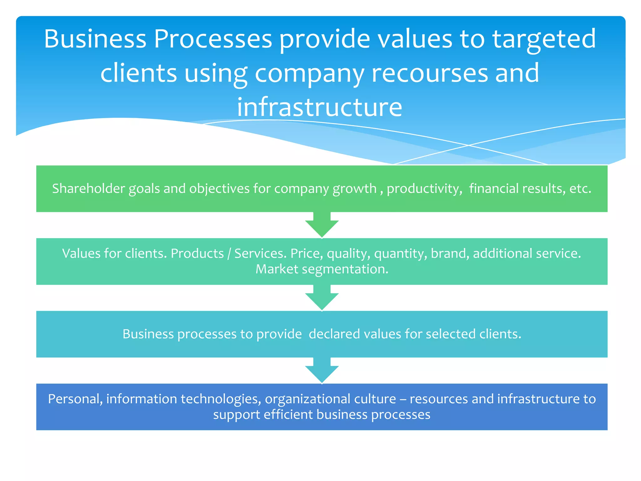 	 Process characteristics (eTOM) Has GoalHas InputsHas OutputsTransforms Inputs into OutputsUses ResourcesHas some activities that  are performed in some orderCreates value for the customer (internal or external)May Create/Read/Update dataHave responsibility model: responsible – «process owner», accountable, consulted, informed (RACI)
