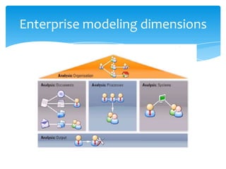 Telecom Tom Model Business process modelling and e tom telecom | PPTX