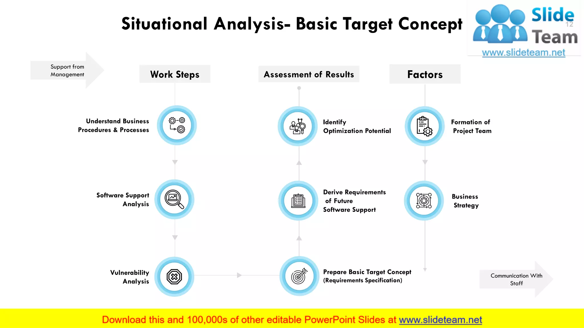 Situational Analysis- Basic Target Concept
Support from
Management
Communication With
Staff
Work Steps
Understand Business
Procedures & Processes
Software Support
Analysis
Vulnerability
Analysis
Assessment of Results
Identify
Optimization Potential
Derive Requirements
of Future
Software Support
Prepare Basic Target Concept
(Requirements Specification)
Factors
Formation of
Project Team
Business
Strategy
This slide is 100% editable. Adapt it to your needs and capture your audience's attention.
12
 