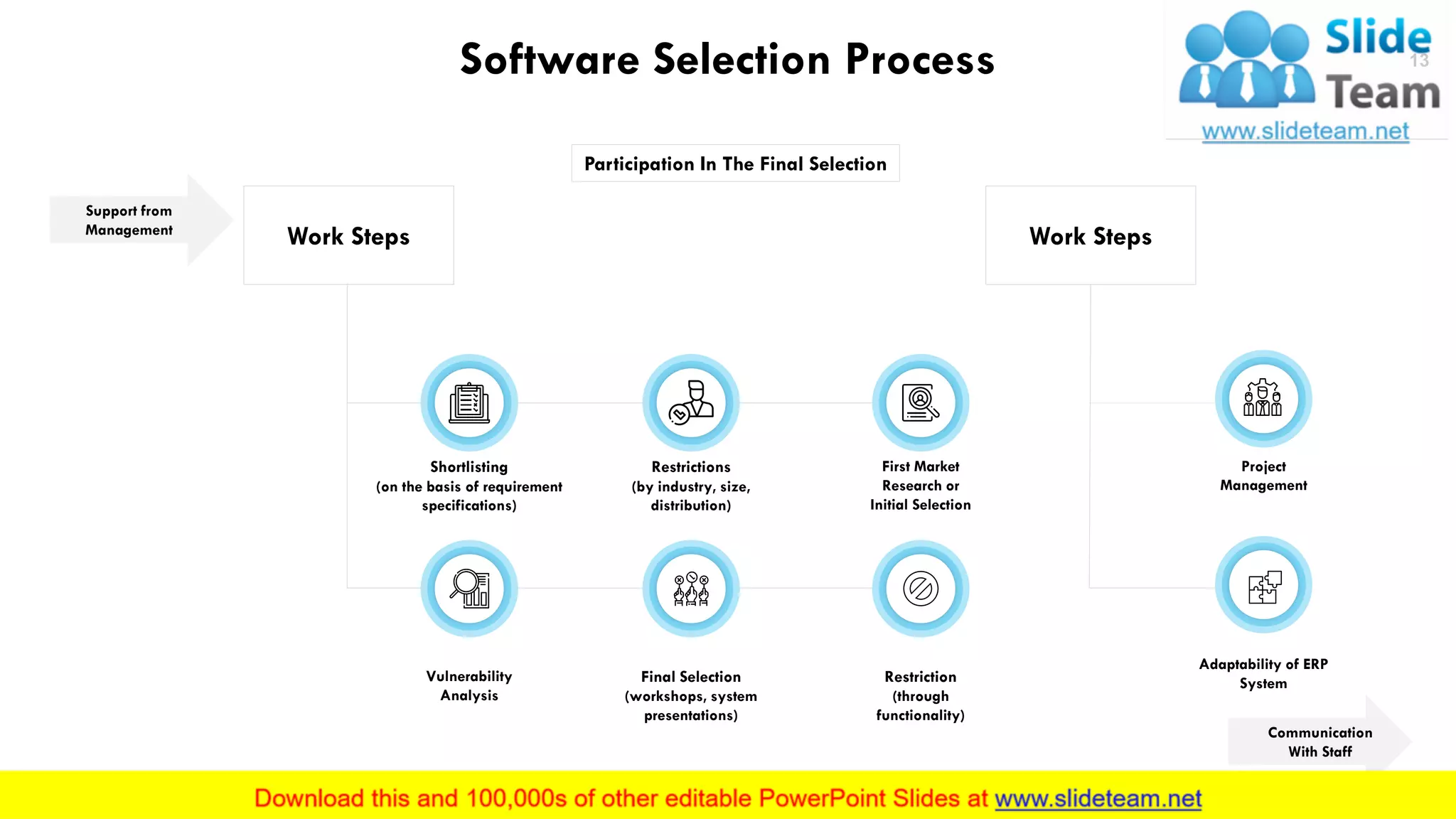 Software Selection Process
Participation In The Final Selection
Support from
Management
Work Steps
First Market
Research or
Initial Selection
Restrictions
(by industry, size,
distribution)
Shortlisting
(on the basis of requirement
specifications)
Restriction
(through
functionality)
Final Selection
(workshops, system
presentations)
Vulnerability
Analysis
This slide is 100% editable. Adapt it to your needs and capture your audience's attention.
13
Communication
With Staff
Work Steps
Adaptability of ERP
System
Project
Management
 