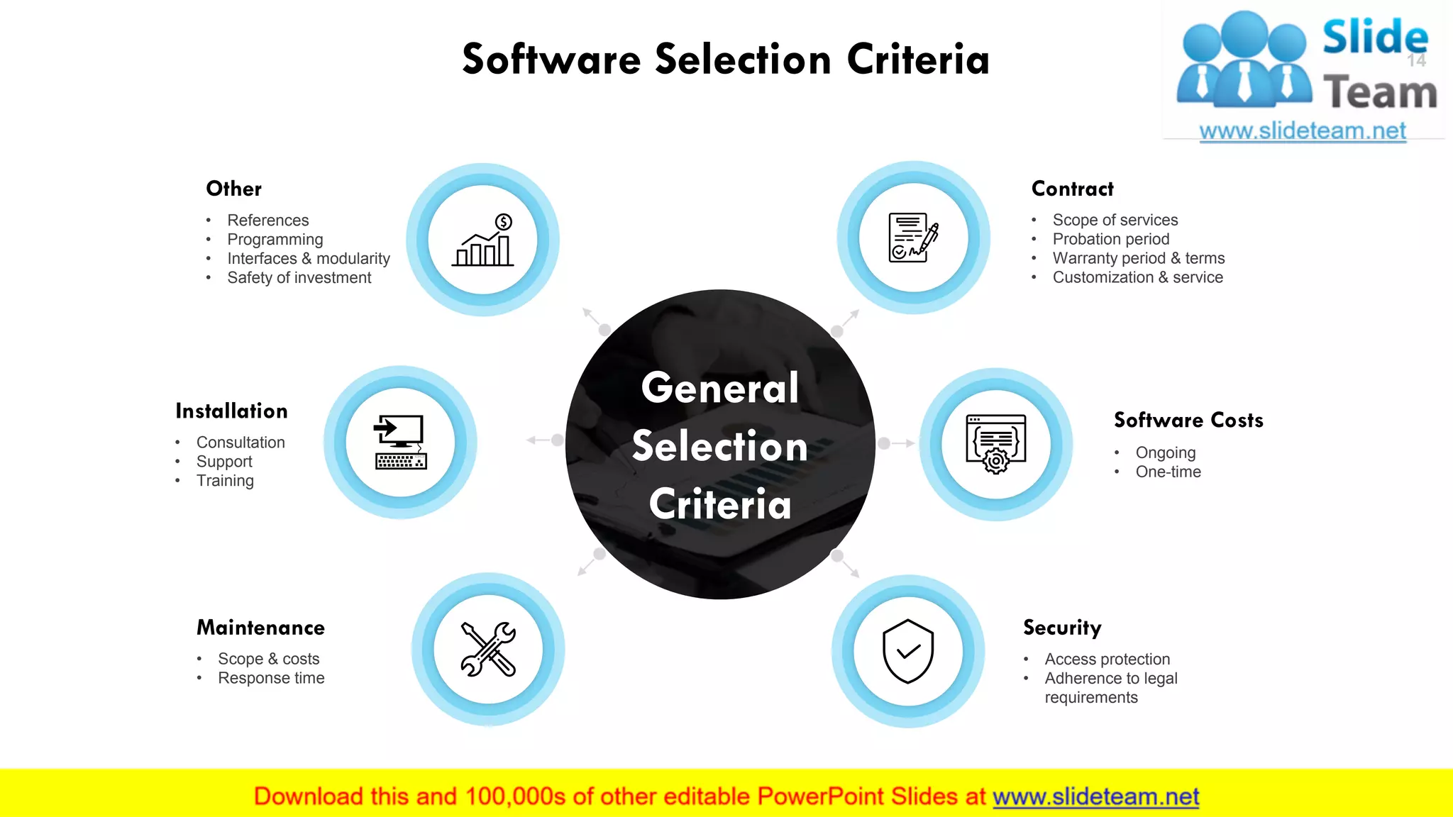 14Software Selection Criteria
Contract
• Scope of services
• Probation period
• Warranty period & terms
• Customization & service
Software Costs
• Ongoing
• One-time
Security
• Access protection
• Adherence to legal
requirements
Other
• References
• Programming
• Interfaces & modularity
• Safety of investment
Installation
• Consultation
• Support
• Training
Maintenance
• Scope & costs
• Response time
This slide is 100% editable. Adapt it to your needs and capture your audience's attention.
General
Selection
Criteria
 