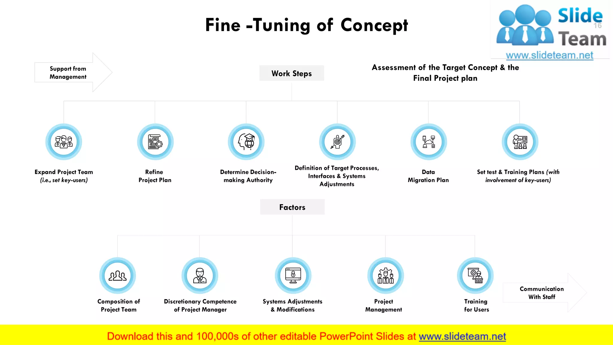 Fine -Tuning of Concept
Assessment of the Target Concept & the
Final Project plan
Support from
Management
Communication
With Staff
Work Steps
Expand Project Team
(i.e., set key-users)
Refine
Project Plan
Determine Decision-
making Authority
Definition of Target Processes,
Interfaces & Systems
Adjustments
Data
Migration Plan
Set test & Training Plans (with
involvement of key-users)
Factors
Composition of
Project Team
Discretionary Competence
of Project Manager
Systems Adjustments
& Modifications
Project
Management
Training
for Users
This slide is 100% editable. Adapt it to your needs and capture your audience's attention.
16
 