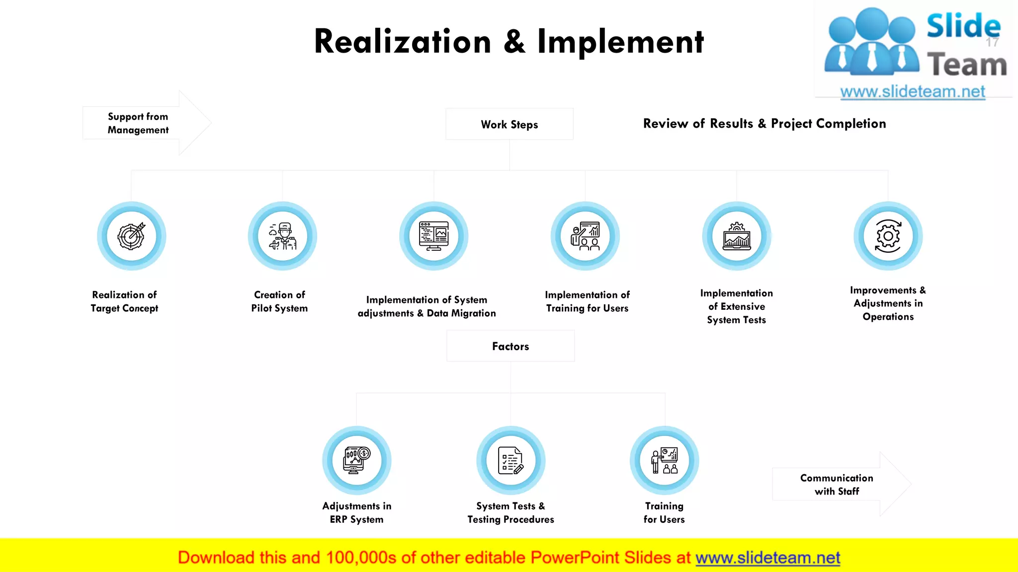 Realization & Implement
Review of Results & Project Completion
Support from
Management Work Steps
Realization of
Target Concept
Creation of
Pilot System
Implementation of System
adjustments & Data Migration
Implementation of
Training for Users
Implementation
of Extensive
System Tests
Improvements &
Adjustments in
Operations
Communication
with Staff
Factors
Adjustments in
ERP System
System Tests &
Testing Procedures
Training
for Users
This slide is 100% editable. Adapt it to your needs and capture your audience's attention.
17
 