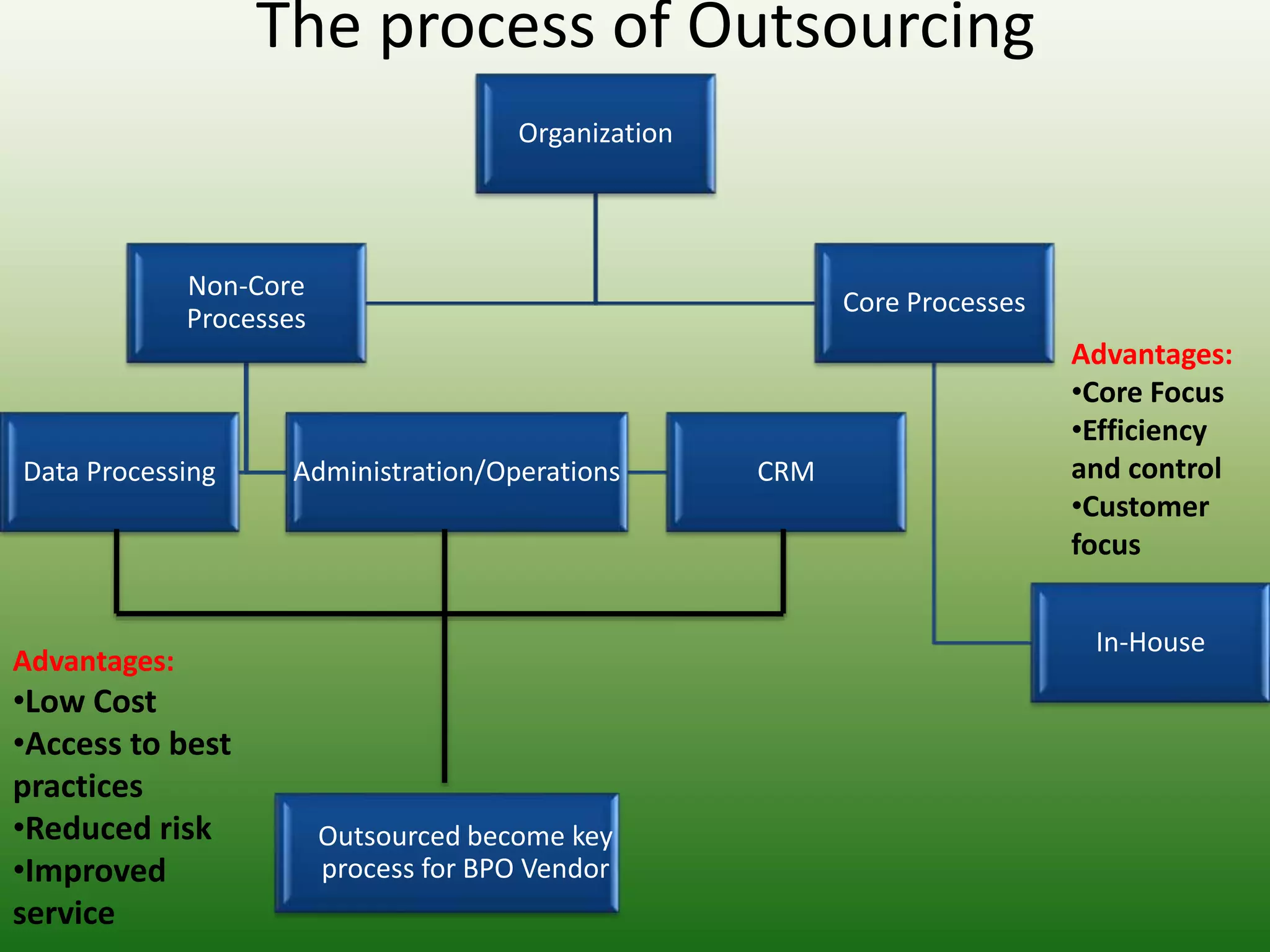 Business process outsourcing | PPTX