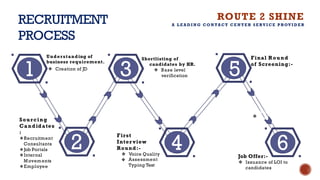 RECRUITMENT
PROCESS
1
Understanding of
business requirement.
❖ Creation of JD
2
Sourcing
Candidates
:
❖Recruitment
Consultants
❖Job Portals
❖Internal
Movements
❖Employee
3
Shortlisting of
candidates by HR.
❖ Base level
verification
4
First
Inter view
Round:-
❖
❖ Voice Quality
Assessment
Typing Test
Final Round
of Screening:-
ϖ
❖
am
nter
e t
6
Job Offer:-
❖ Issuance of LOI to
candidates
5
ROUTE 2 SHINE
A L E A D I N G C O N TA C T C E N T E R S E RV I C E P ROV I D E R
 