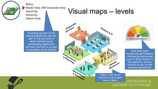 Visual maps – levels
Menu:
Model View: MH Corporate View
Search By
Hierarchy
Owner View
Accessing one part of the
previous Model can take the
user to the next level of
detail. Multiple levels
representing capabilities,
services, functions or groups
of processes can be defined.
Each level could
incorporate performance
information and provide
a set of KPIs relevant to
the capability, service,
function or part of the
business represented.
Select a service or
function to go to next
level of detail
 