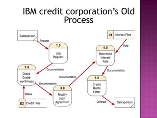 IBM credit corporation’s Old
Process

 