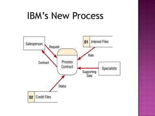 IBM’s New Process

 