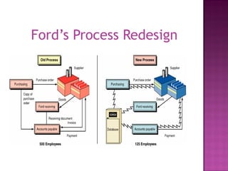 Ford’s Process Redesign

 