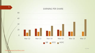 0
20
40
60
80
Mar-12 Mar-13 Mar-14 Mar-15 Mar-16 Mar-17
EARNING PER SHARE
SBI ICICI HDFC
5/12/2018
5
Valueresearchonline.com
 