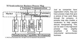Just as companies have
organization charts, they can
have process maps that give
a picture of how work flows
through the company. A
process map also creates a
vocabulary to help people
discuss reengineering. This
can be seen in the high-level
process map (slightly
simplified) of Texas
Instruments’ semiconductor
business.
 