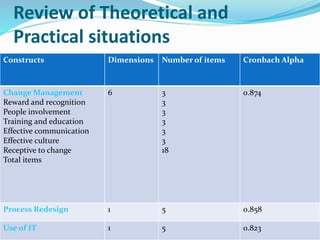 Review of Theoretical and
Practical situations
Constructs Dimensions Number of items Cronbach Alpha
Change Management
Reward and recognition
People involvement
Training and education
Effective communication
Effective culture
Receptive to change
Total items
6 3
3
3
3
3
3
18
0.874
Process Redesign 1 5 0.858
Use of IT 1 5 0.823
 