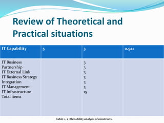 Review of Theoretical and
Practical situations
IT Capability 5 3 0.921
IT Business
Partnership
IT External Link
IT Business Strategy
Integration
IT Management
IT Infrastructure
Total items
3
3
3
3
3
3
15
Table 1 , 2 : Reliability analysis of constructs.
 