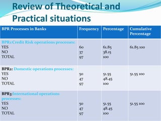 Review of Theoretical and
Practical situations
BPR Processes in Banks Frequency Percentage Cumulative
Percentage
BPR1:Credit Risk operations processes:
YES
NO
TOTAL
60
37
97
61.85
38.15
100
61.85 100
BPR2: Domestic operations processes:
YES
NO
TOTAL
50
47
97
51.55
48.45
100
51.55 100
BPR3:International operations
processes:
YES
NO
TOTAL
50
47
97
51.55
48.45
100
51.55 100
 