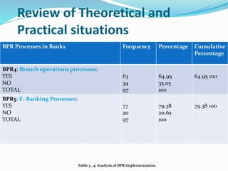Review of Theoretical and
Practical situations
BPR Processes in Banks Frequency Percentage Cumulative
Percentage
BPR4: Branch operations processes:
YES
NO
TOTAL
63
34
97
64.95
35.05
100
64.95 100
BPR5: E- Banking Processes:
YES
NO
TOTAL
77
20
97
79.38
20.62
100
79.38 100
Table 3 , 4: Analysis of BPR implementation.
 