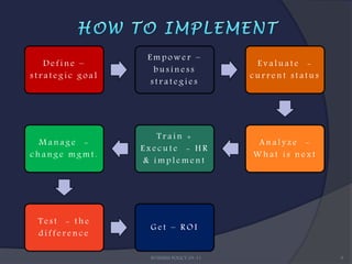 Empower –
   Define –                                Evaluate -
                   business
strategic goal                            current status
                  strategies




                    Train +
  Manage -                                 Analyze -
                 Execute - HR
change mgmt.                              What is next
                 & implement




 Test - the
                  Get – ROI
 difference

                  BUSINESS POLICY 09-11                    9
 