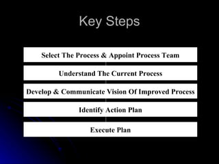 Key Steps Select The Process & Appoint Process Team Understand The Current Process Develop & Communicate Vision Of Improved Process Identify Action Plan Execute Plan 