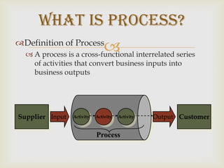 SupplierCustomerInputOutputActivityActivityActivityProcessWhat is Process?Definition of ProcessA process is a cross-functional interrelated series of activities that convert business inputs into business outputs