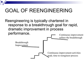 GOAL OF REENGINEERING Reengineering is typically chartered in response to a breakthrough goal for rapid, dramatic improvement in process performance. Continuous improvement activities peak; time to reengineer process Breakthrough Improvement Continuous improvement refines the breakthrough 