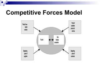 Competitive Forces Model 