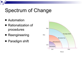Spectrum of Change Automation Rationalization of procedures Reengineering Paradigm shift 