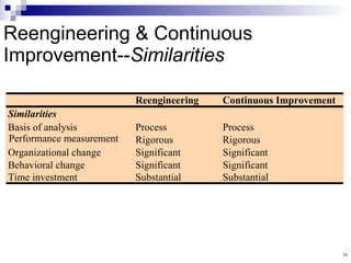 Reengineering & Continuous Improvement-- Similarities 16 Reengineering Continuous Improvement Similarities Basis of analysis Process Process Performance measurement Rigorous Rigorous Organizational change Significant Significant Behavioral change Significant Significant Time investment Substantial Substantial 