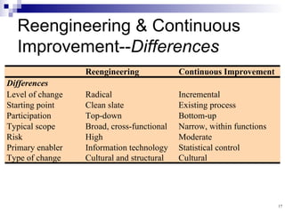 17 Reengineering & Continuous Improvement-- Differences Reengineering Continuous Improvement Differences Level of change Radical Incremental Starting point Clean slate Existing process Participation Top-down Bottom-up Typical scope Broad, cross-functional Narrow, within functions Risk High Moderate Primary enabler Information technology Statistical control Type of change Cultural and structural Cultural 