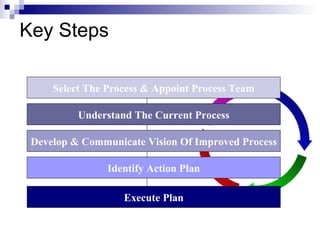 Key Steps Select The Process & Appoint Process Team Understand The Current Process Develop & Communicate Vision Of Improved Process Identify Action Plan Execute Plan 