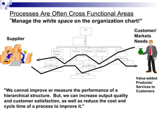 Processes Are Often Cross Functional Areas “ Manage the  white space  on the organization chart!”  Supplier Customer/ Markets Needs Value-added Products/ Services to Customers "We cannot improve or measure the performance of a hierarchical structure.  But, we can increase output quality and customer satisfaction, as well as reduce the cost and cycle time of a process to improve it."  
