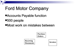 Ford Motor Company Accounts Payable function 500 people Most work on mistakes between Purchase Orders Receiving Documents Invoices 