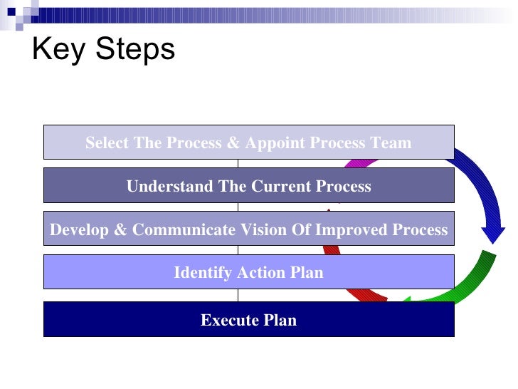 Organizational initiatives reengineering essay