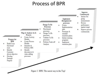 Process of BPR
 
