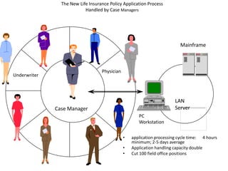 The New Life Insurance Policy Application Process
                           Handled by Case Managers




                                                                          Mainframe



                                   Physician
Underwriter




                                                                        LAN
              Case Manager                                              Server
                                                      PC
                                                      Workstation


                                               •   application processing cycle time: 4 hours
                                                   minimum; 2-5 days average
                                               •   Application handling capacity double
                                               •   Cut 100 field office positions
 
