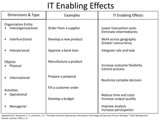 IT Enabling Effects
      Dimensions & Type                                          Examples                                           IT Enabling Effects

  Organization Entity
  • Interorganizational                         Order from a supplier                                   Lower transaction costs
                                                                                                        Eliminate intermediaries

  • Interfunctional                             Develop a new product                                   Work across geography
                                                                                                        Greater concurrency

  • Interpersonal                               Approve a bank loan                                     Integrate role and task


  Objects                                       Manufacture a product
  • Physical                                                                                            Increase outcome flexibility
                                                                                                        Control process

  • Informational                               Prepare a proposal
                                                                                                        Routinize complex decision

                                                Fill a customer order
  Activities
  • Operational                                                                                         Reduce time and costs
                                                Develop a budget                                        Increase output quality

  • Managerial                                                                                          Improve analysis
                                                                                                        Increase participation
Adapted from: Davenport, T. H. and Short, J. E., "The New Industrial Engineering: Information Technology and Business Process Redesign," Sloan Management
Review, Summer 1990, p. 17.
 