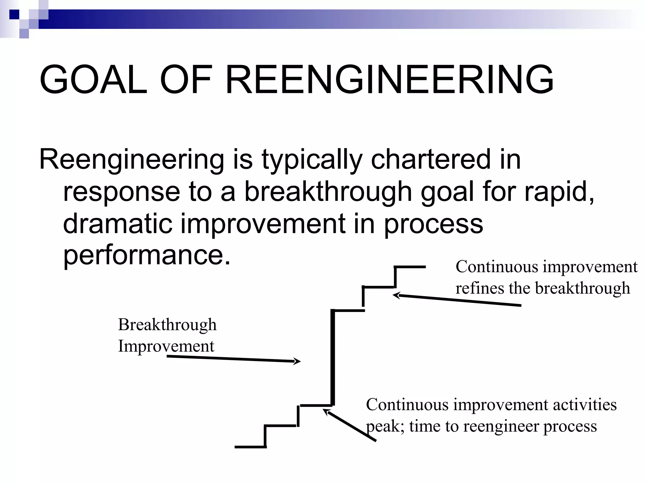 GOAL OF REENGINEERING
Reengineering is typically chartered in
response to a breakthrough goal for rapid,
dramatic improvement in process
performance.
Continuous improvement activities
peak; time to reengineer process
Breakthrough
Improvement
Continuous improvement
refines the breakthrough
 