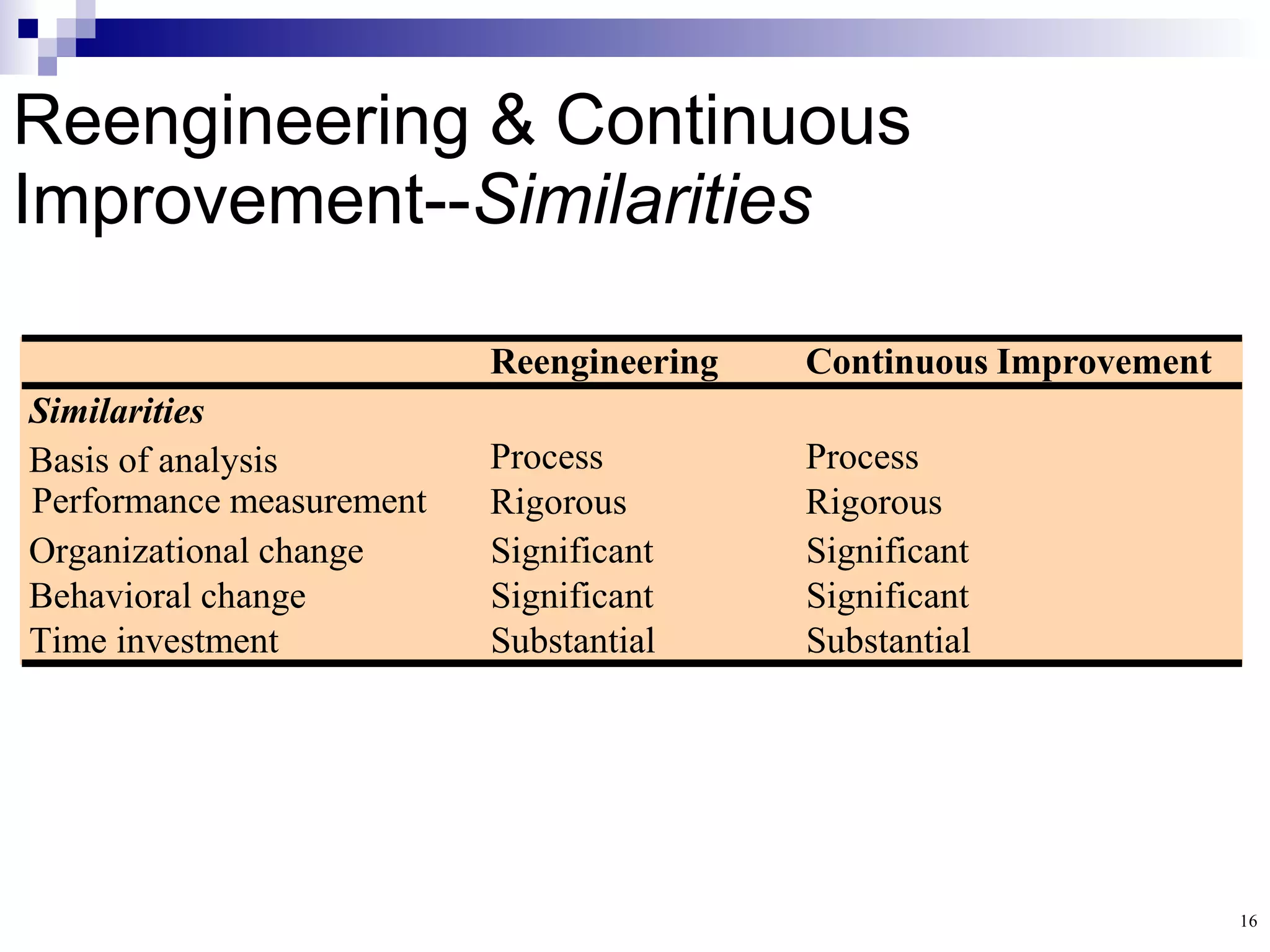 Reengineering & Continuous
Improvement--Similarities
16
Reengineering Continuous Improvement
Similarities
Basis of analysis
Performance measurement
Process
Rigorous
Process
Rigorous
Organizational change Significant Significant
Behavioral change Significant Significant
Time investment Substantial Substantial
 
