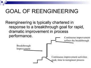 GOAL OF REENGINEERING
Reengineering is typically chartered in
response to a breakthrough goal for rapid,
dramatic improvement in process
performance.
Continuous improvement activities
peak; time to reengineer process
Breakthrough
Improvement
Continuous improvement
refines the breakthrough
 