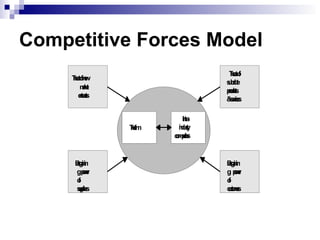 Competitive Forces Model
T
h
r
e
a
to
fn
e
w
m
a
r
k
e
t
e
n
t
r
a
n
t
s
B
a
r
g
a
i
n
in
gp
o
w
e
r
o
f
s
u
p
p
l
ie
r
s
B
a
r
g
a
in
in
g p
o
w
e
r
o
f
c
u
s
t
o
m
e
r
s
T
h
r
e
a
to
f
s
u
b
s
t
i
t
u
t
e
p
r
o
d
u
c
t
s
&
s
e
r
v
i
c
e
s
T
h
e
f
i
r
m
In
t
r
a
-
i
n
d
u
s
t
r
y
c
o
m
p
e
t
i
t
o
r
s
 